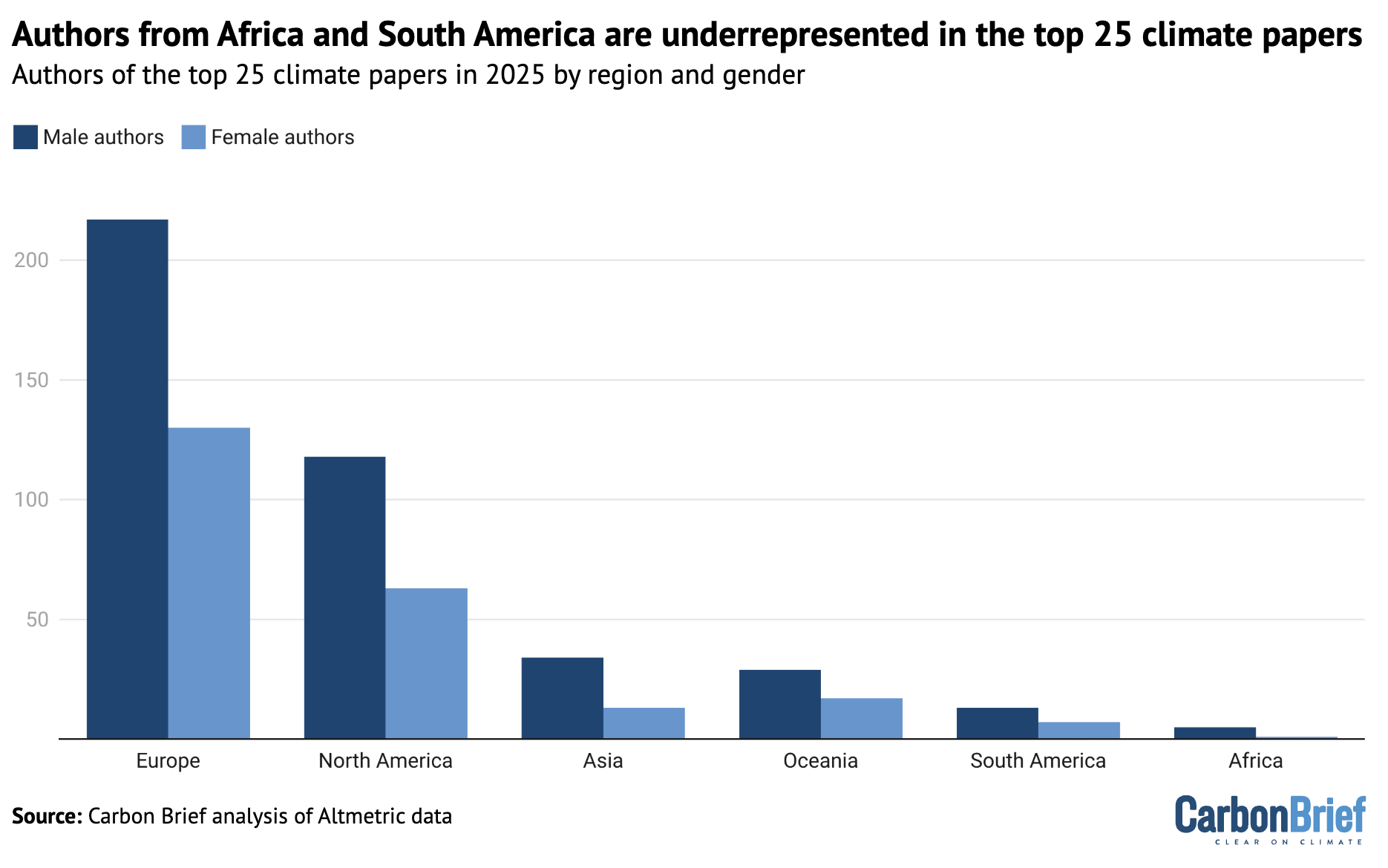 The number of men (dark blue) and women (light blue) listed as authors in the climate papers most featured in the media in 2025, shown by continent.