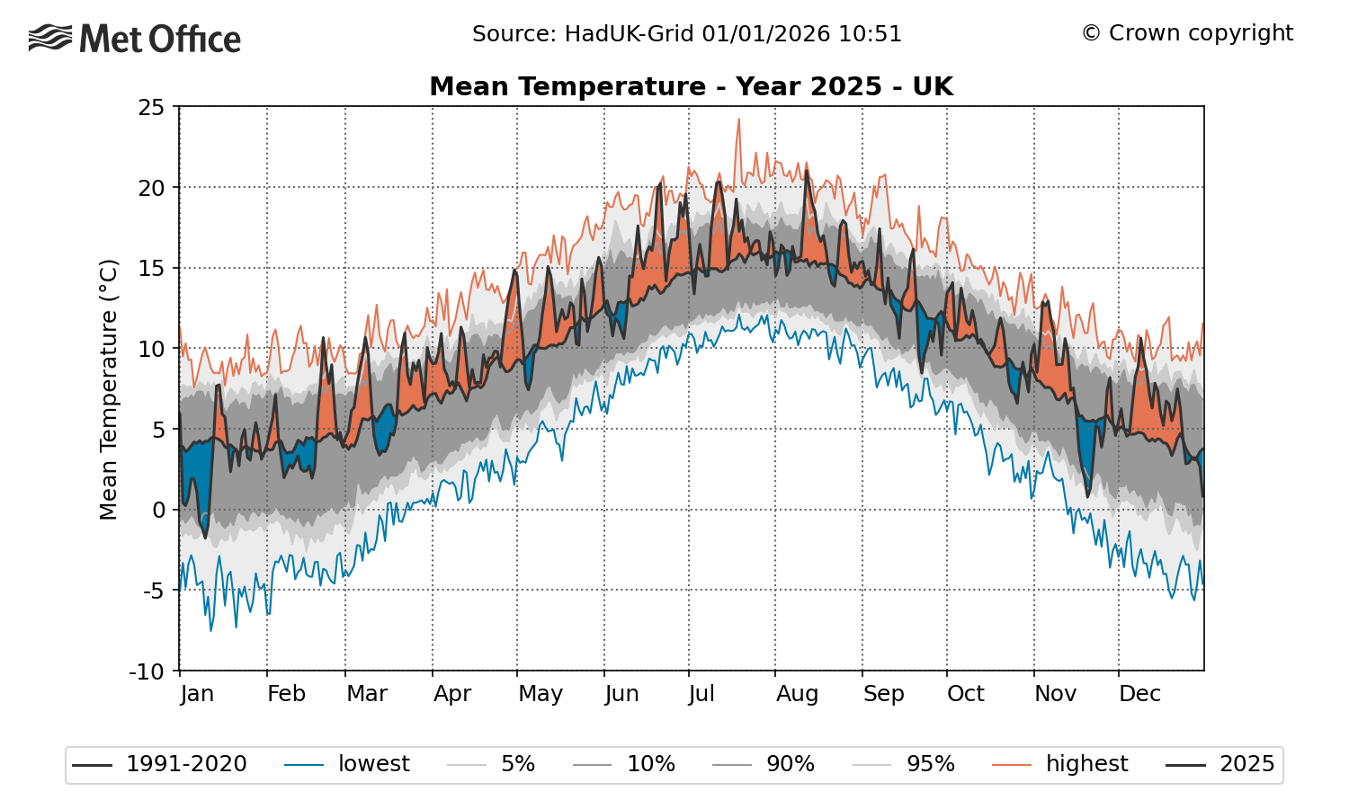 Chart showing mean temperature in the UK in 2025