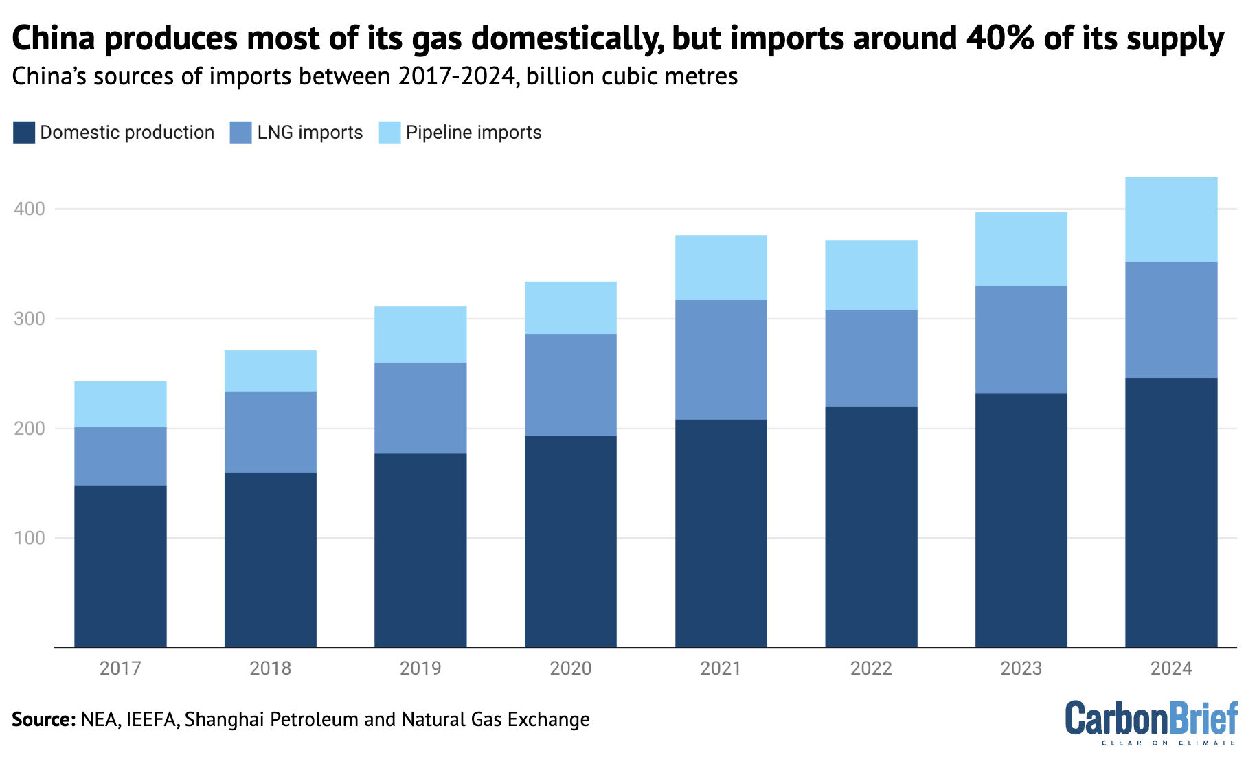 Chart showing that China produces most of its gas domestically, but imports around 40% of its supply