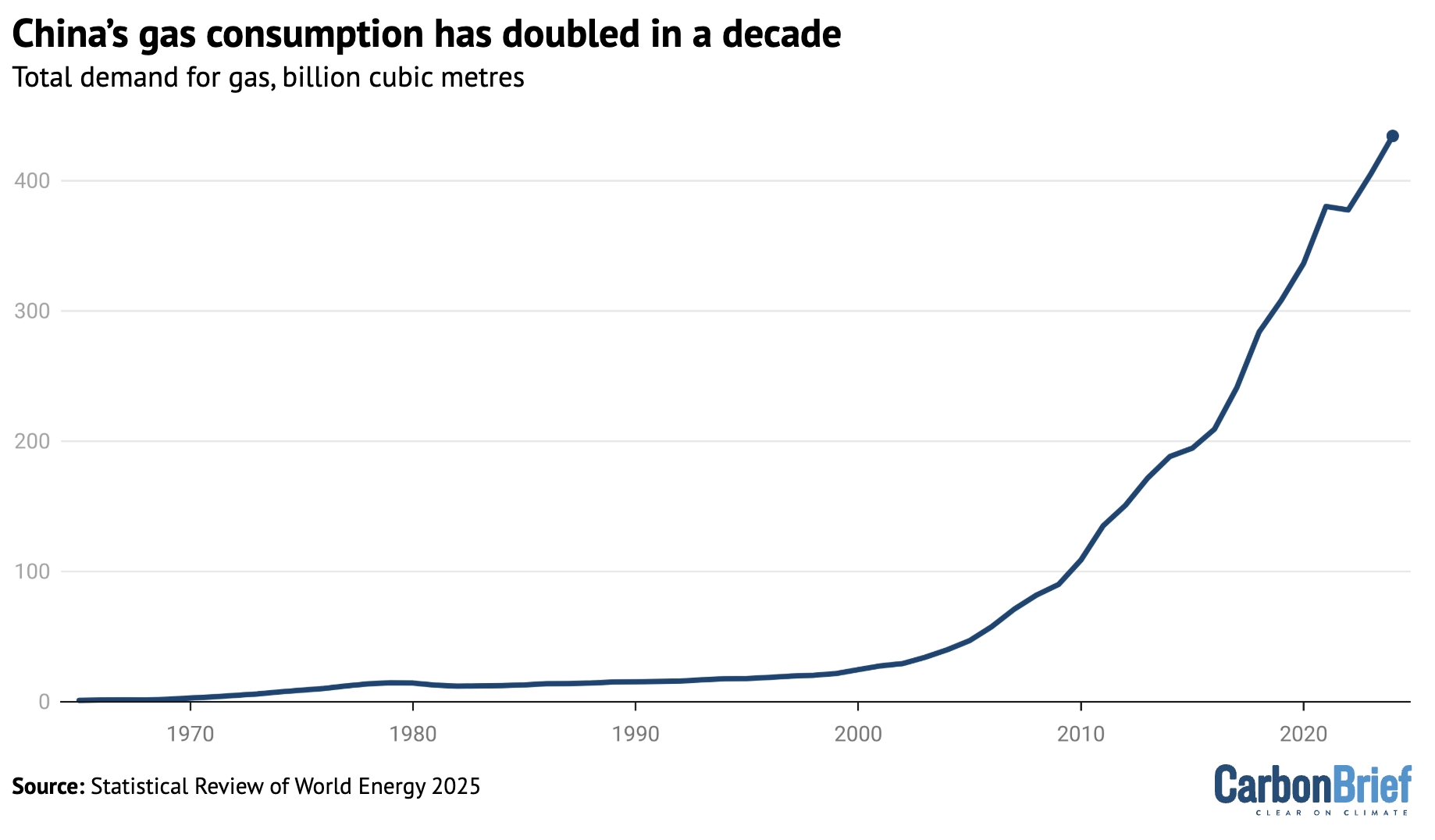 Chart showing China's gas consumption has doubled in a decade