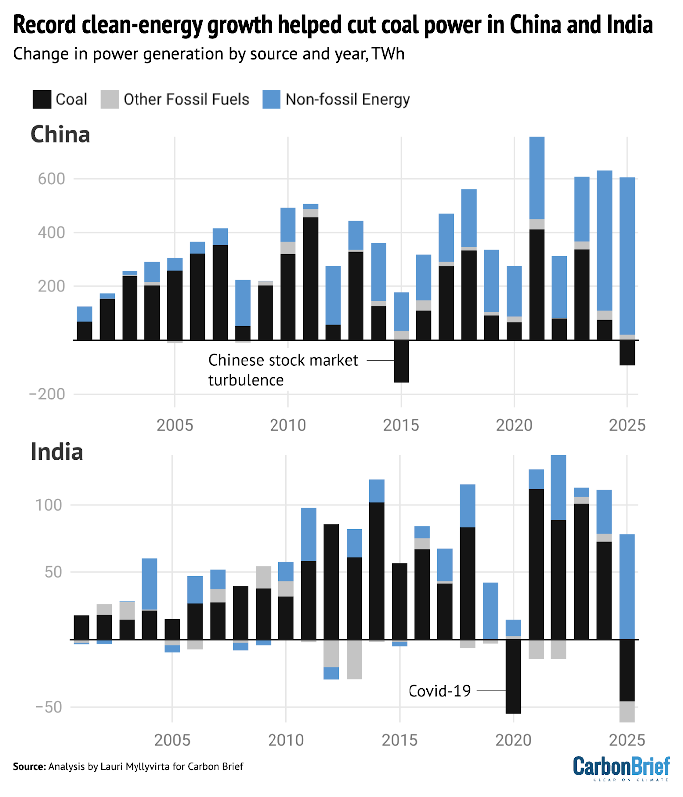 Chart: Record clean energy growth helped cut coal power in China and India