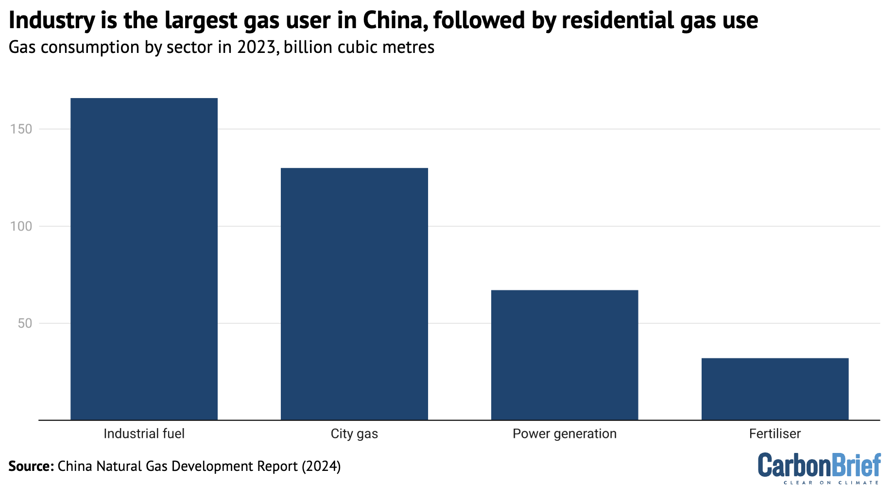 Chart showing that industry is the largest gas user in China, followed by residential gas sue