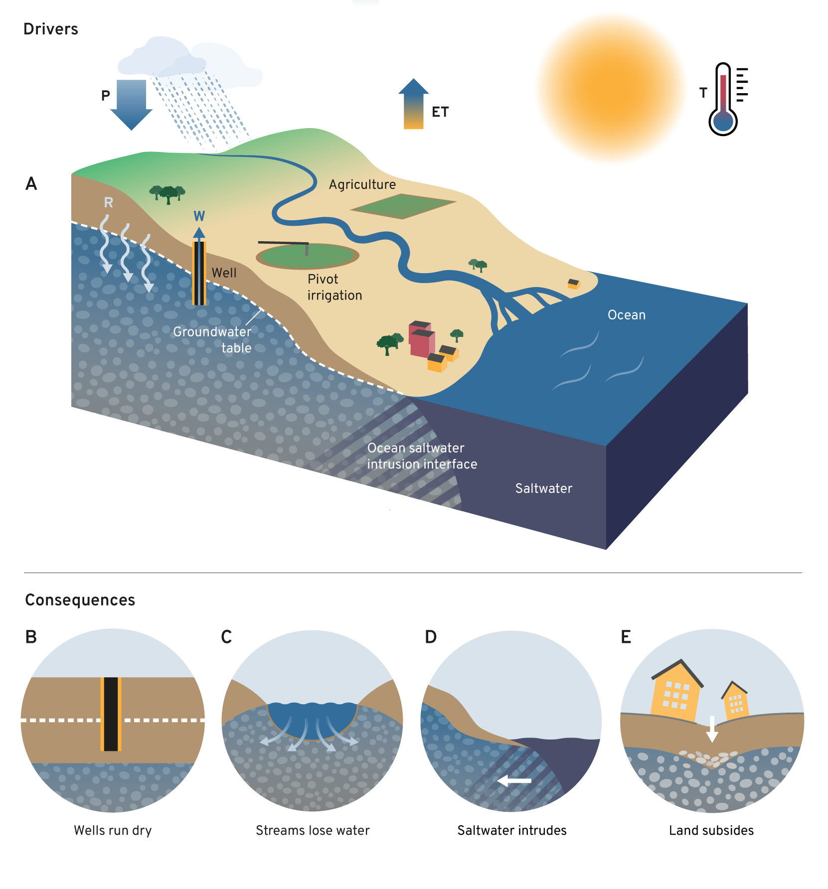 The top panel shows the impact of climate change on terrestrial water fluxes and groundwater recharge.