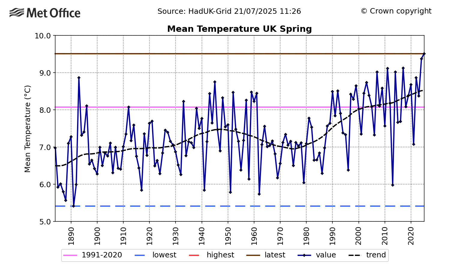 Chart showing the mean temperature for UK spring from 1885 to 2025.
