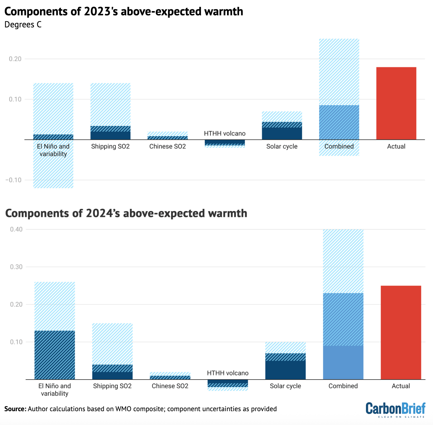 Chart showing components of 2023's above-expected warmth