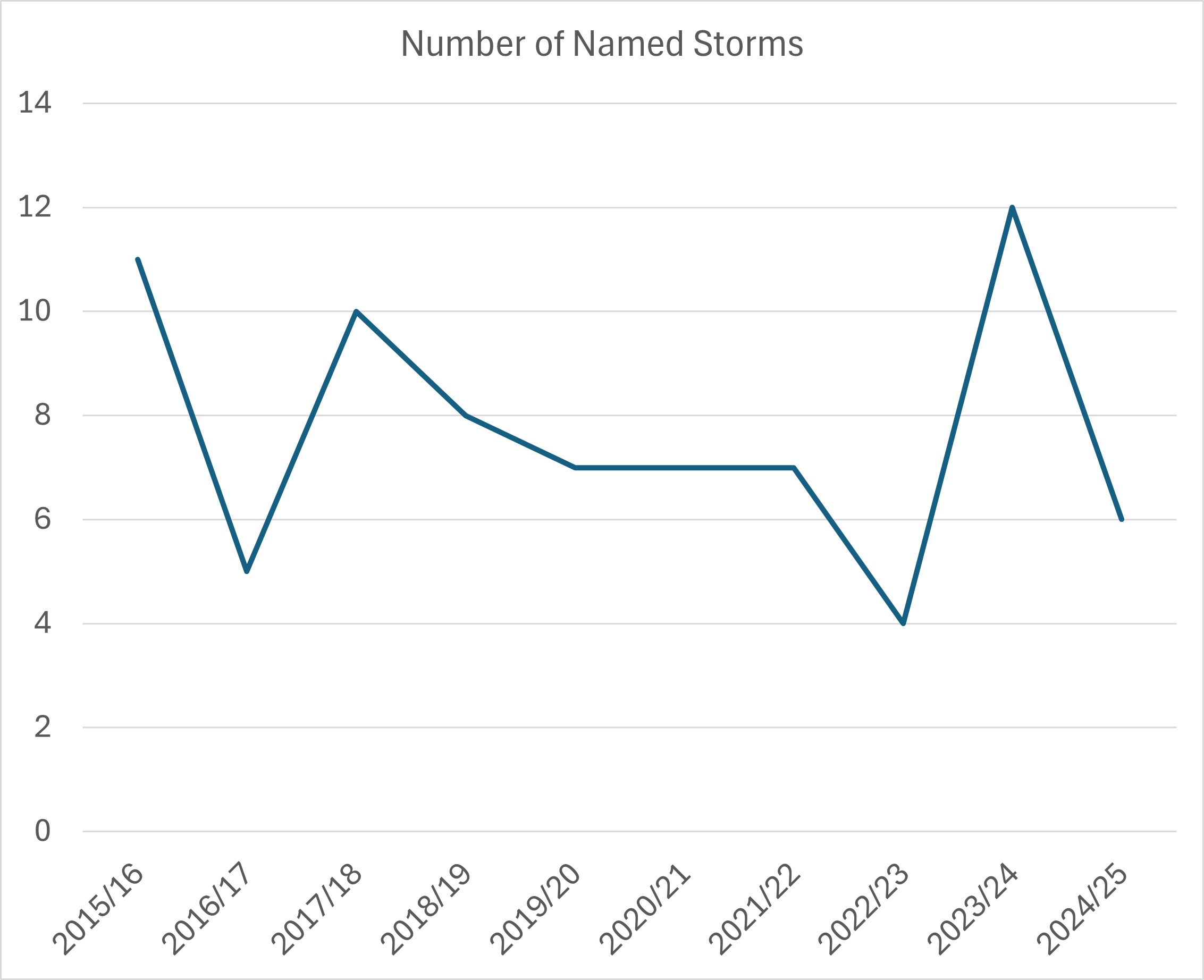 Chart showing the total number of named storms in UK from 2015 to 2025.