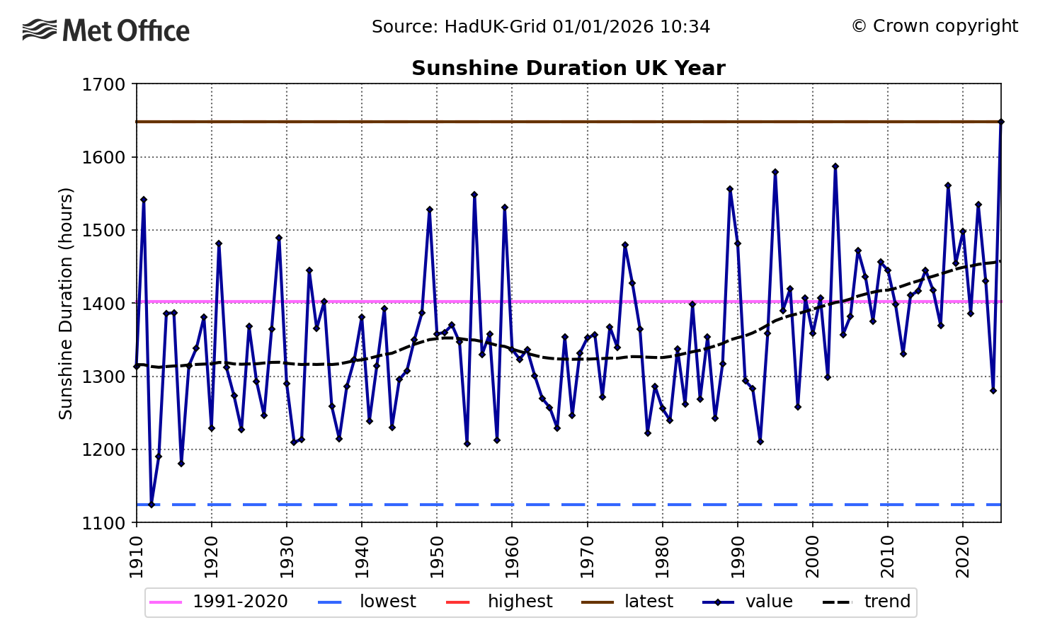 Chart showing the total annual sunshine hours from 1910 to 2025 in the UK.