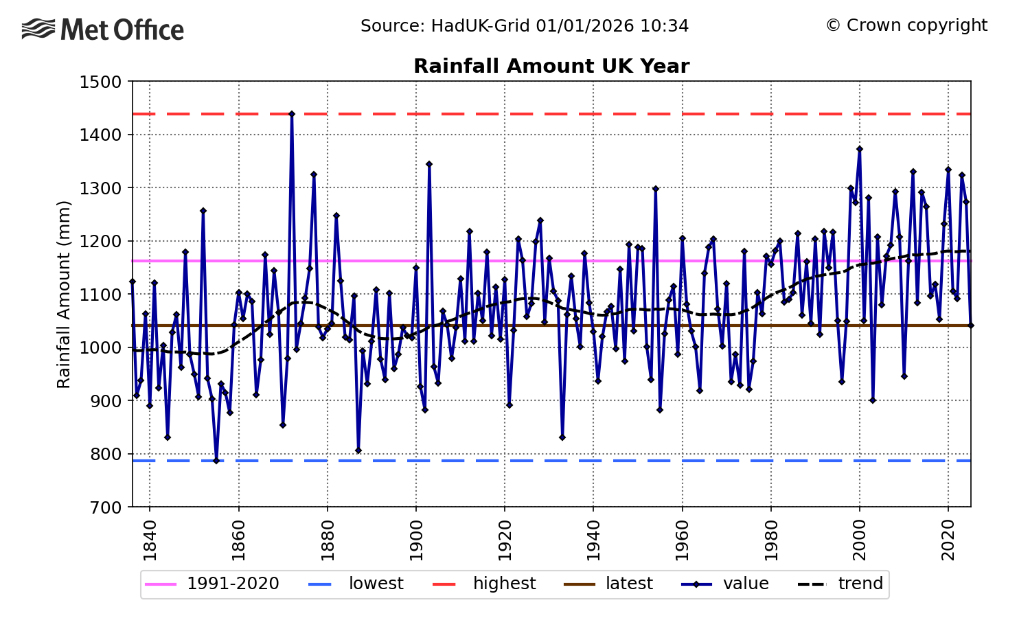 Chart showing the total rainfall from 1836 to 2025 in the UK.