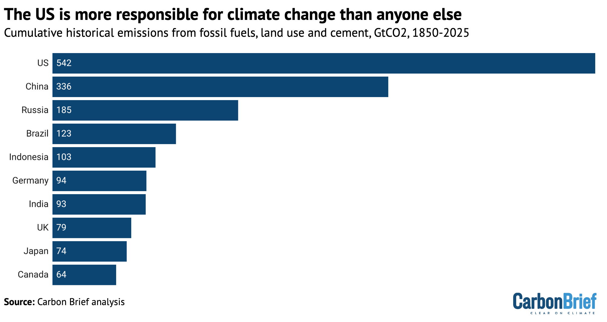 Chart showing that the US is more responsible for climate change than anyone else