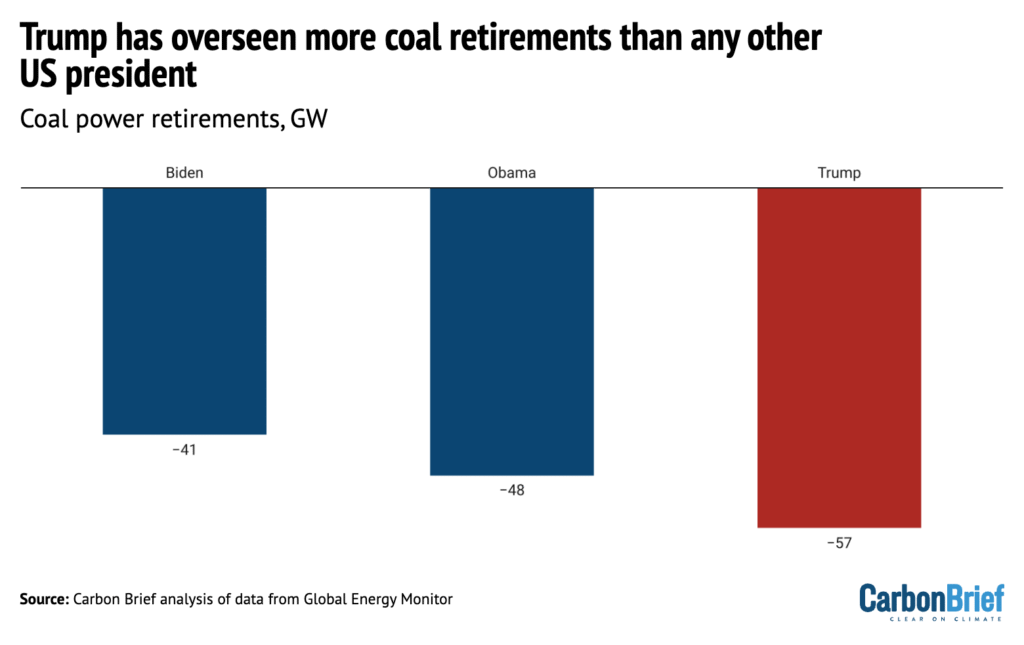A blue and red bar chart on a white background shpwing that Trump has overseen more coal retirements than any other US president. The chart shows that Biden oversaw 41 coal retirements, Obama 48, and Trump 57.