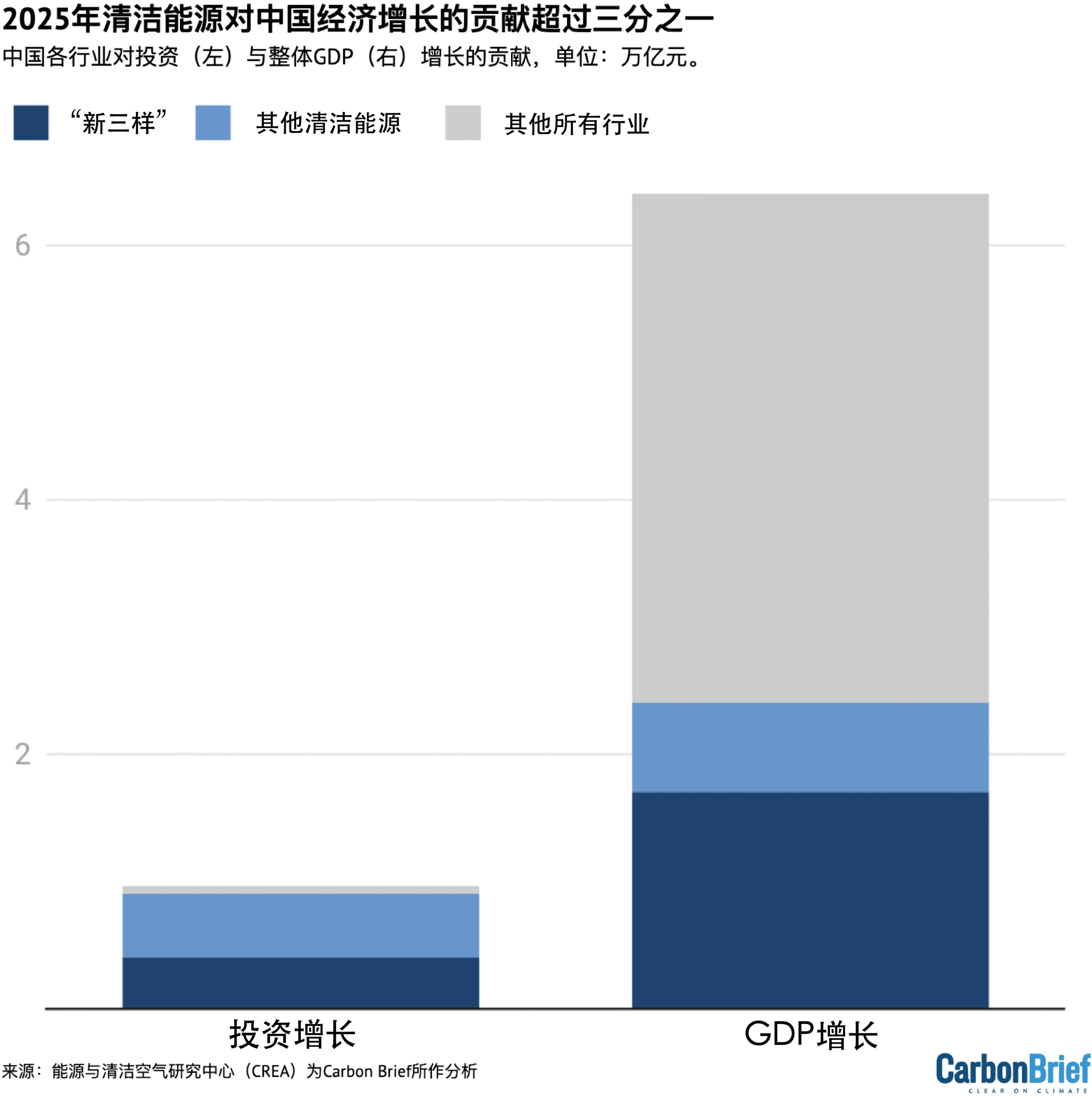 中国各行业对投资（左）与整体GDP（右）增长的贡献，单位：万亿元。