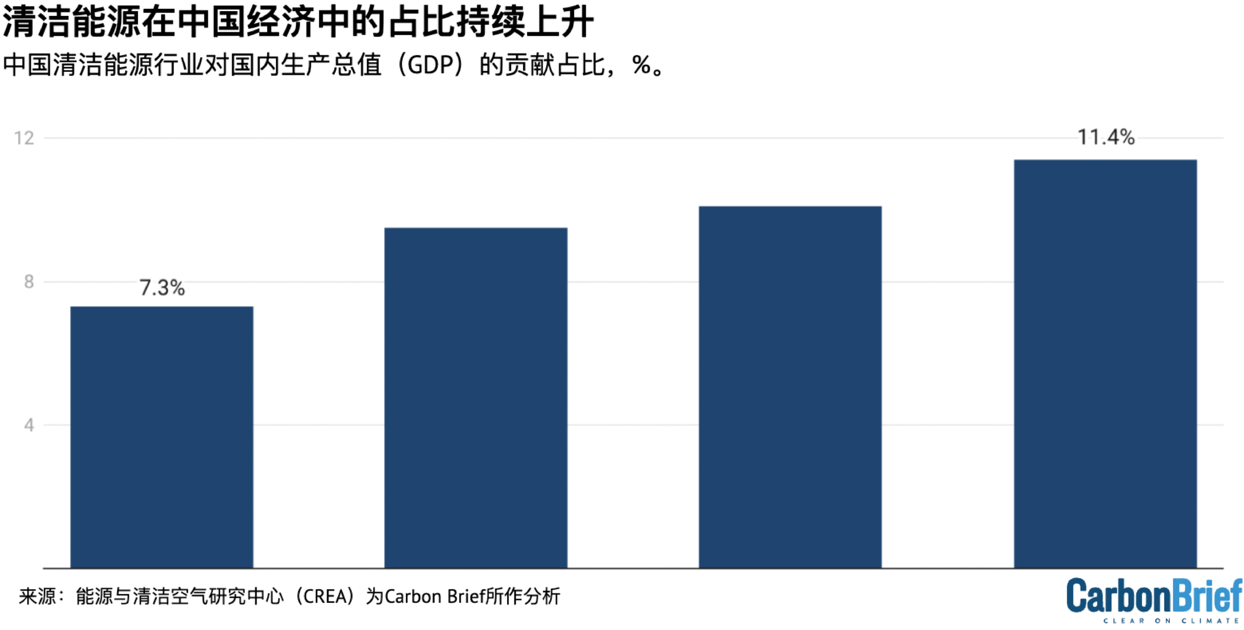 中国清洁能源行业对国内生产总值（GDP）的贡献占比，%。