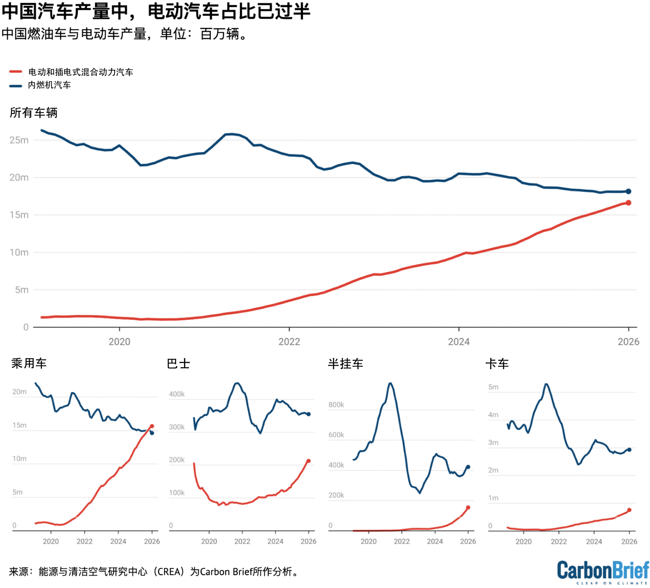 中国燃油车与电动车产量，单位：百万辆。电动车包含纯电动车及插电式混合动力车。