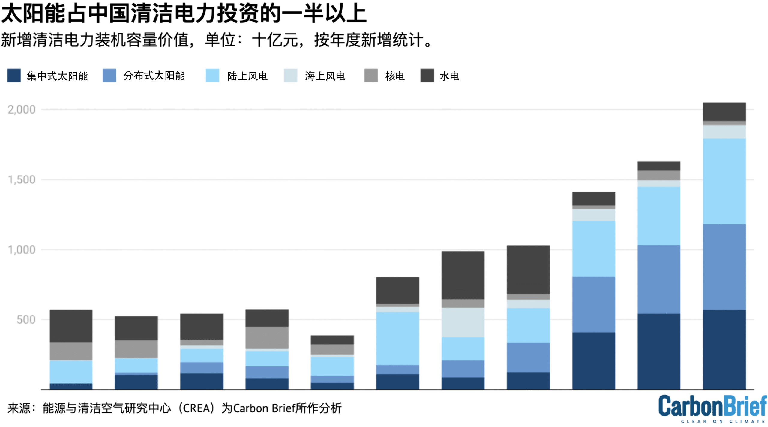 新增清洁电力装机容量价值，单位：十亿元，按年度新增统计