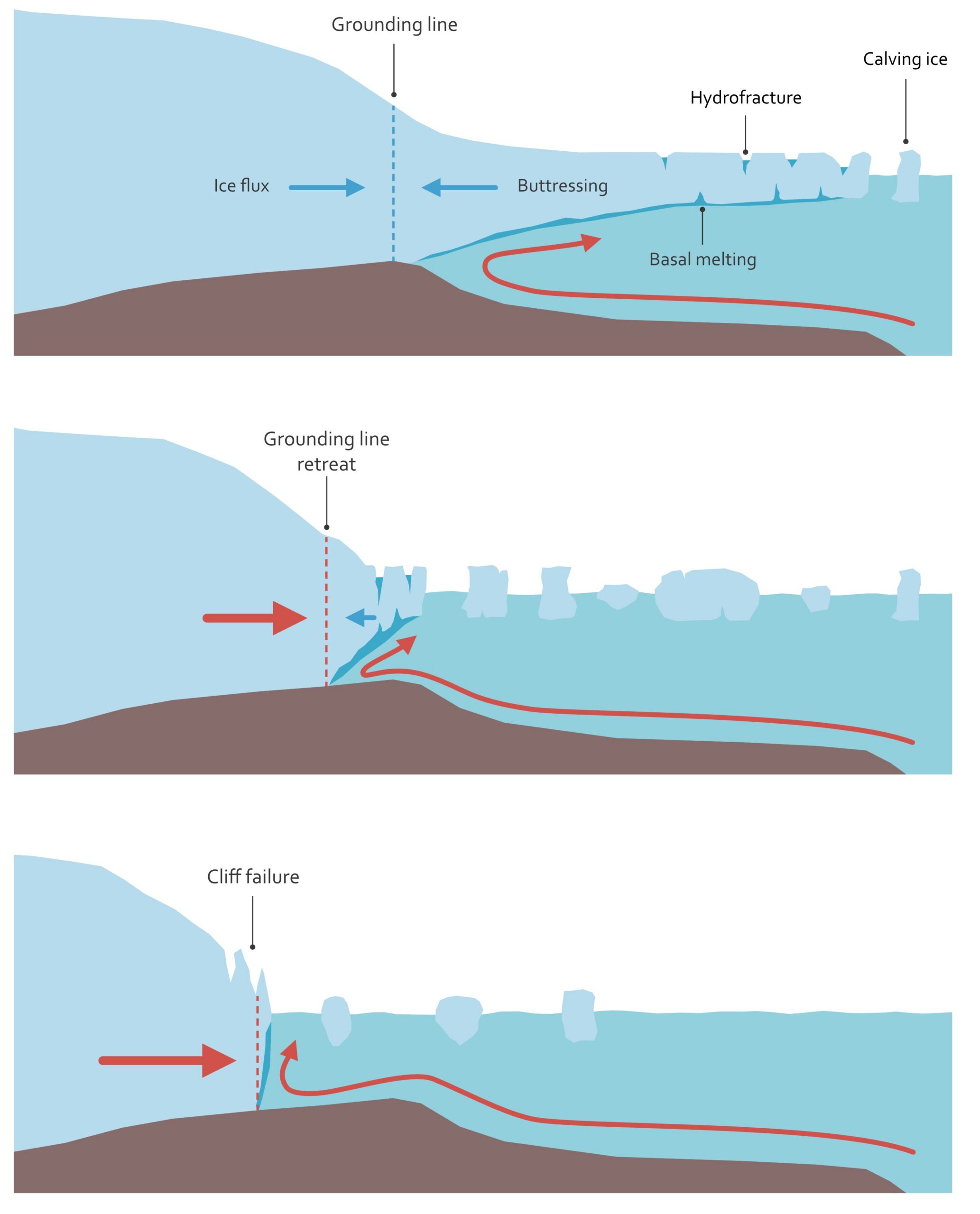 Progressive disintegration of ice shelves over time (top and middle) may leave ice cliffs exposed