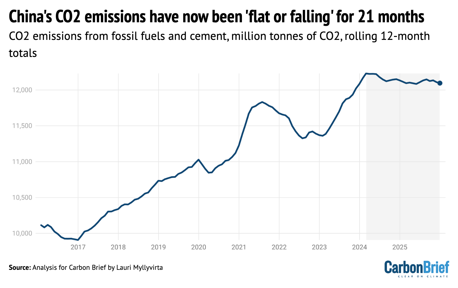 China's CO2 emissions have now been 'flat or falling' for 21 months DeBriefed chart