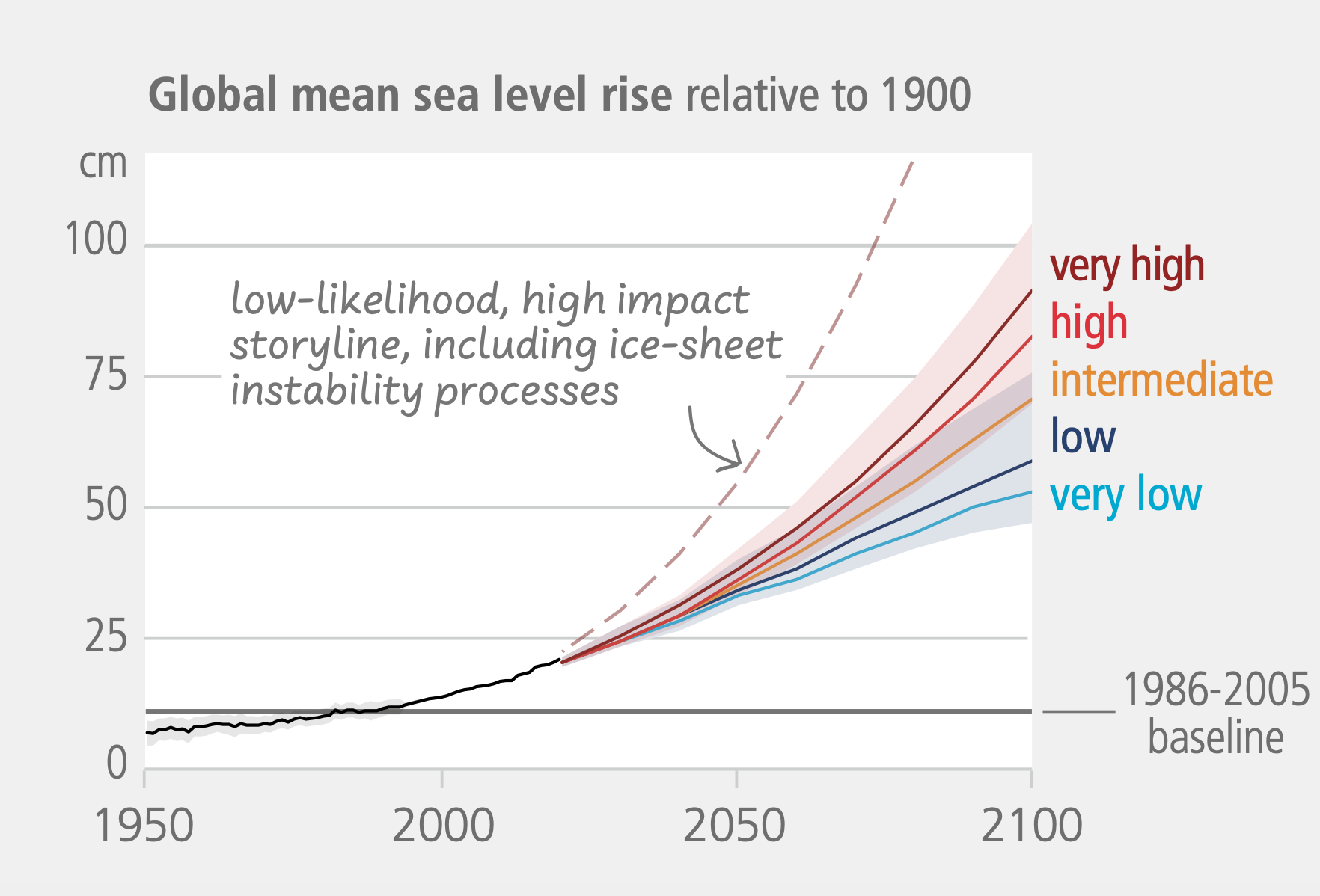 Projections of global sea level rise