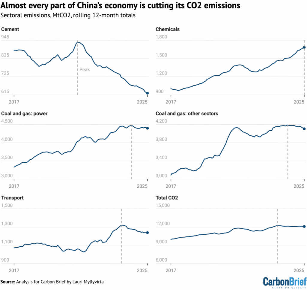 almost-every-part-chinas-economy-cutting-co2-emissions-1024x970.png