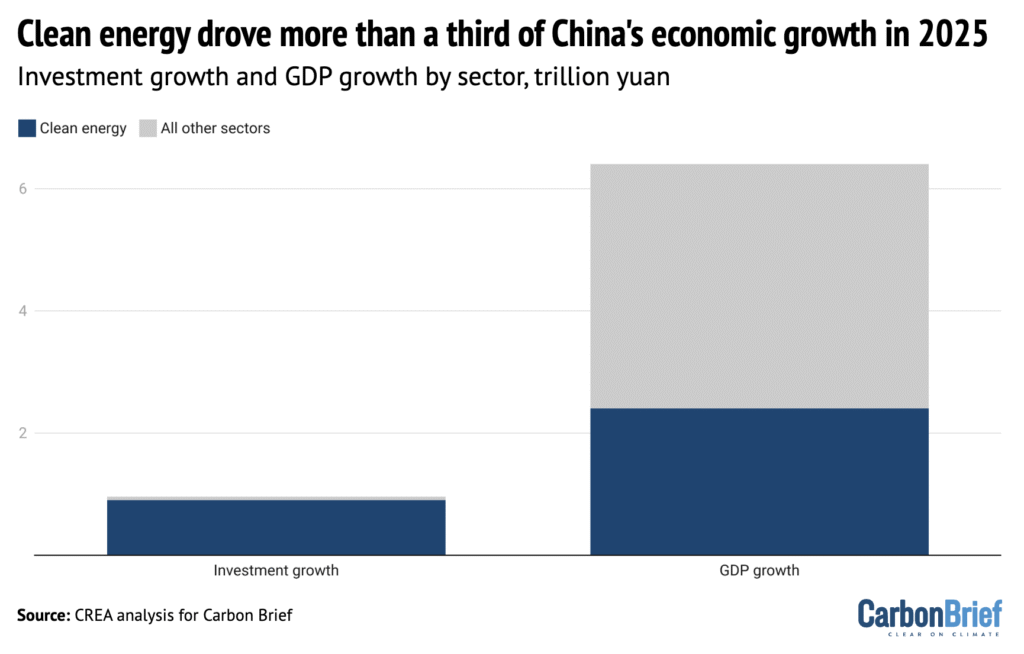 A blue and grey bar chart on a white background showing that clean energy drove more than a third of China's economic growth in 2025. The chart shows investment growth and GDP growth by sector in trillions of yuan. The source is listed at the bottom of the chart as CREA analysis for Carbon Brief.
