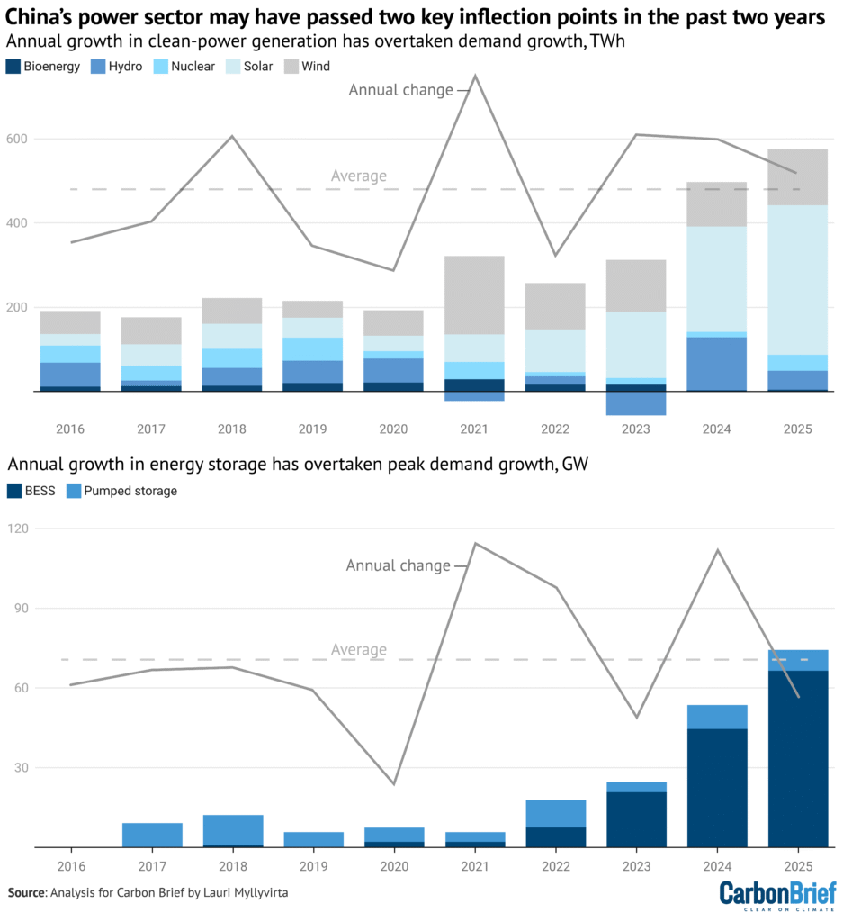 generation-storage-overtaken-peak-demand-growth-1-937x1024.png