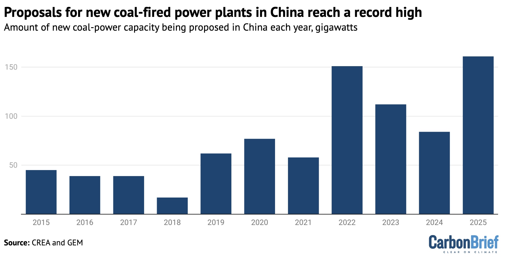 Amount of new coal-power capacity being proposed in China each year, GW, 2015-2025.