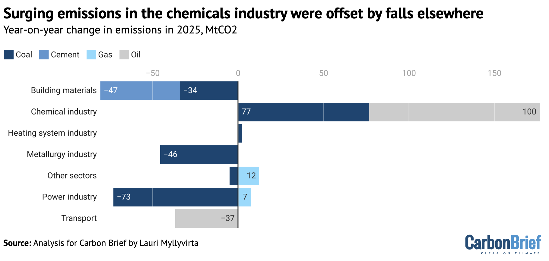 Year-on-year change in China’s CO2 emissions from fossil fuels and cement, for the period January-September 2025, million tonnes of CO2. 