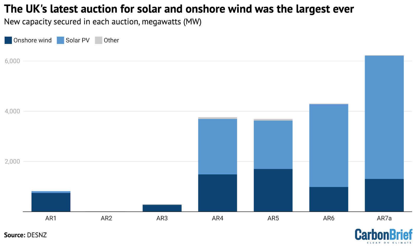 Capacity of solar, onshore wind and other technologies (including tidal) secured at each CfD auction in megawatts.