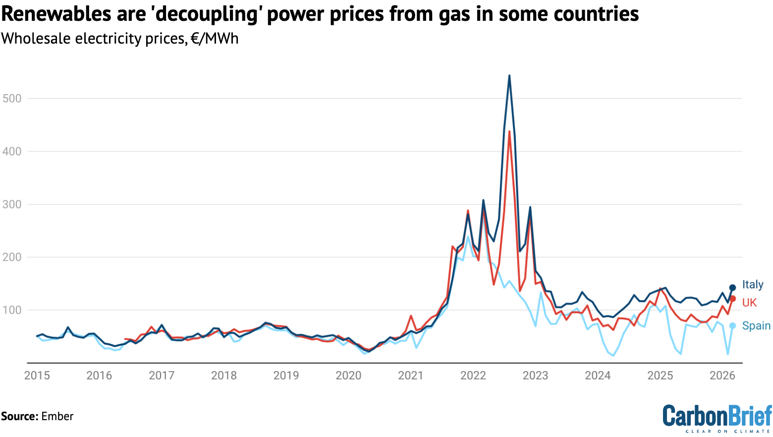 Chart showing that renewables are 'decoupling' power prices from gas in some countries