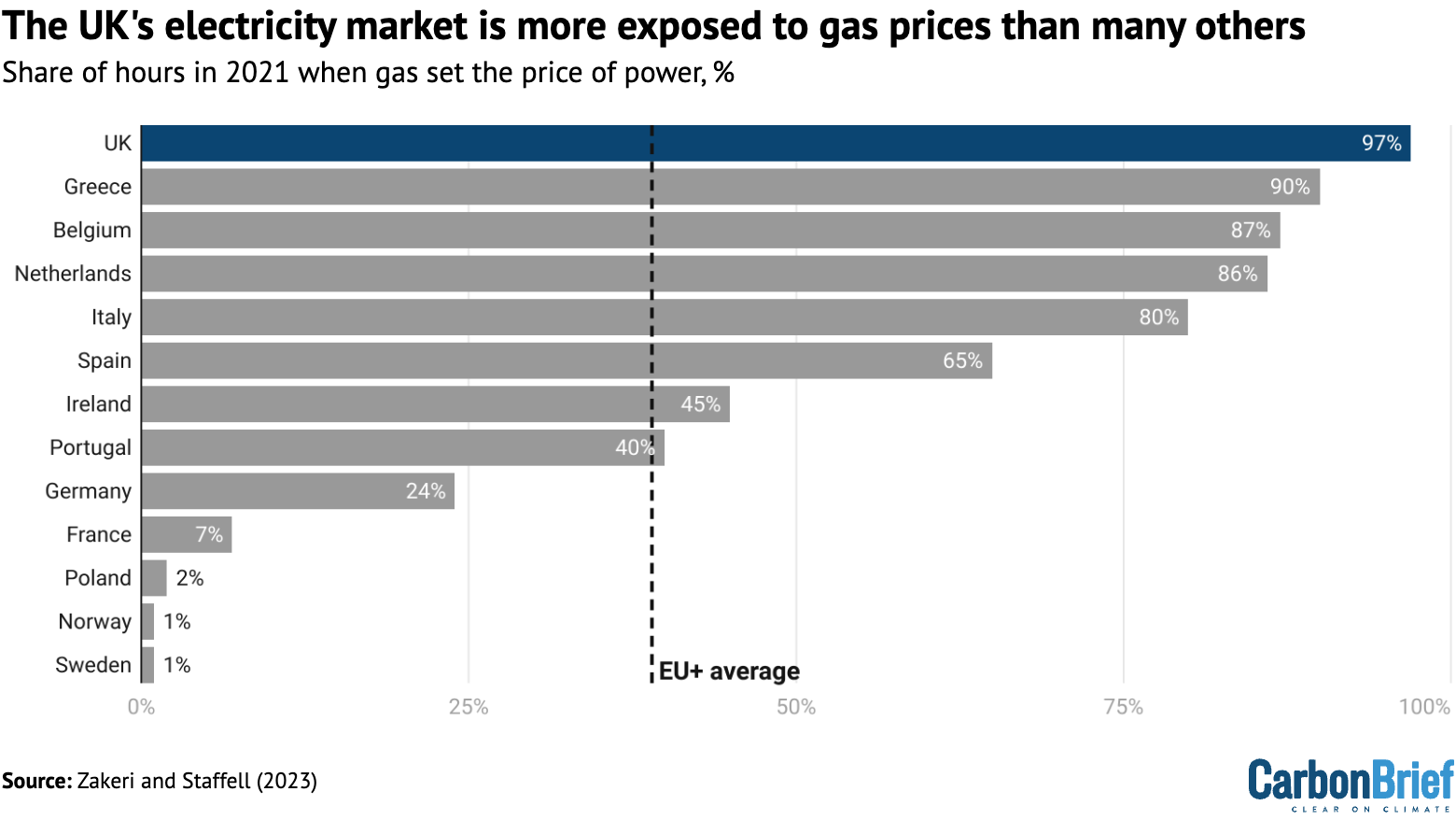 Chart showing that the UK's electricity market is more exposed to gas prices than many others