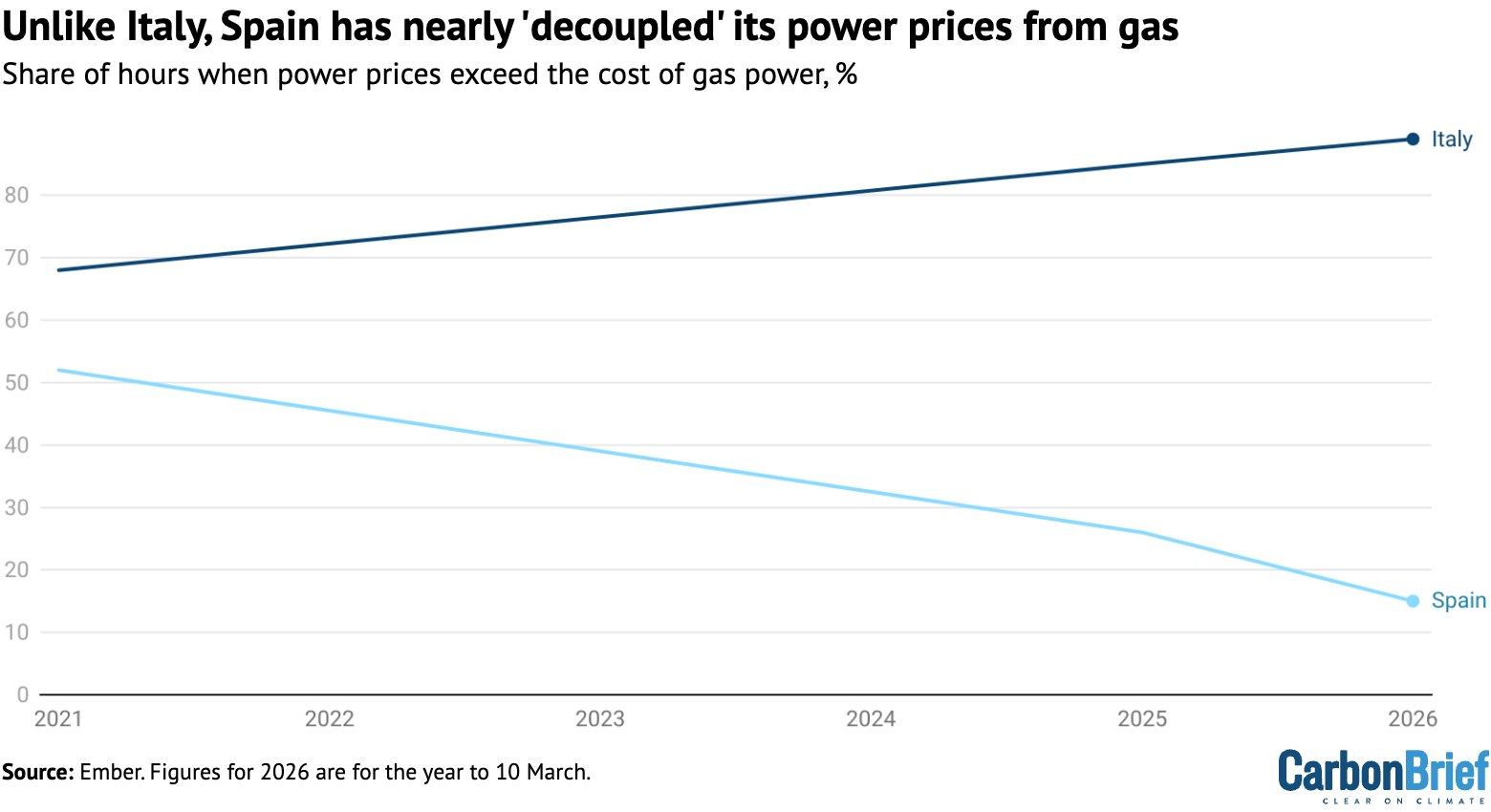Chart showing that Spain has nearly 'decoupled' its power prices from gas, unlike Italy.