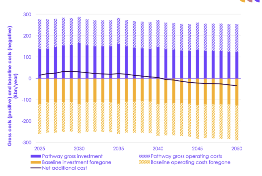 CCC: Net-zero will protect UK from fossil-fuel price shocks - Carbon Brief