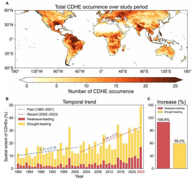 Heatwaves driving recent ‘surge’ in compound drought and heat extremes ...