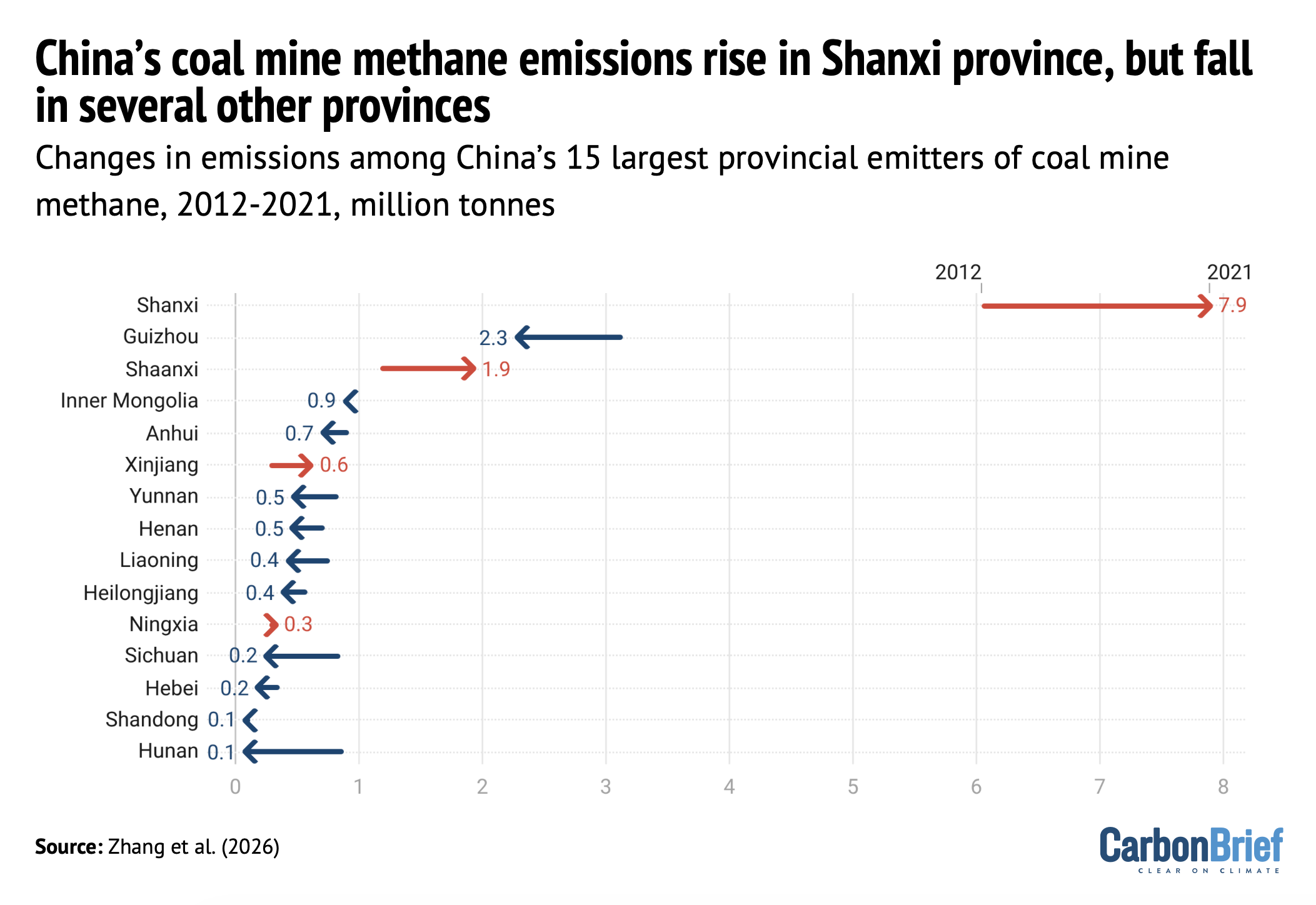 Changes in provincial coal mine methane emissions in China between 2012 and 2021, million tonnes.