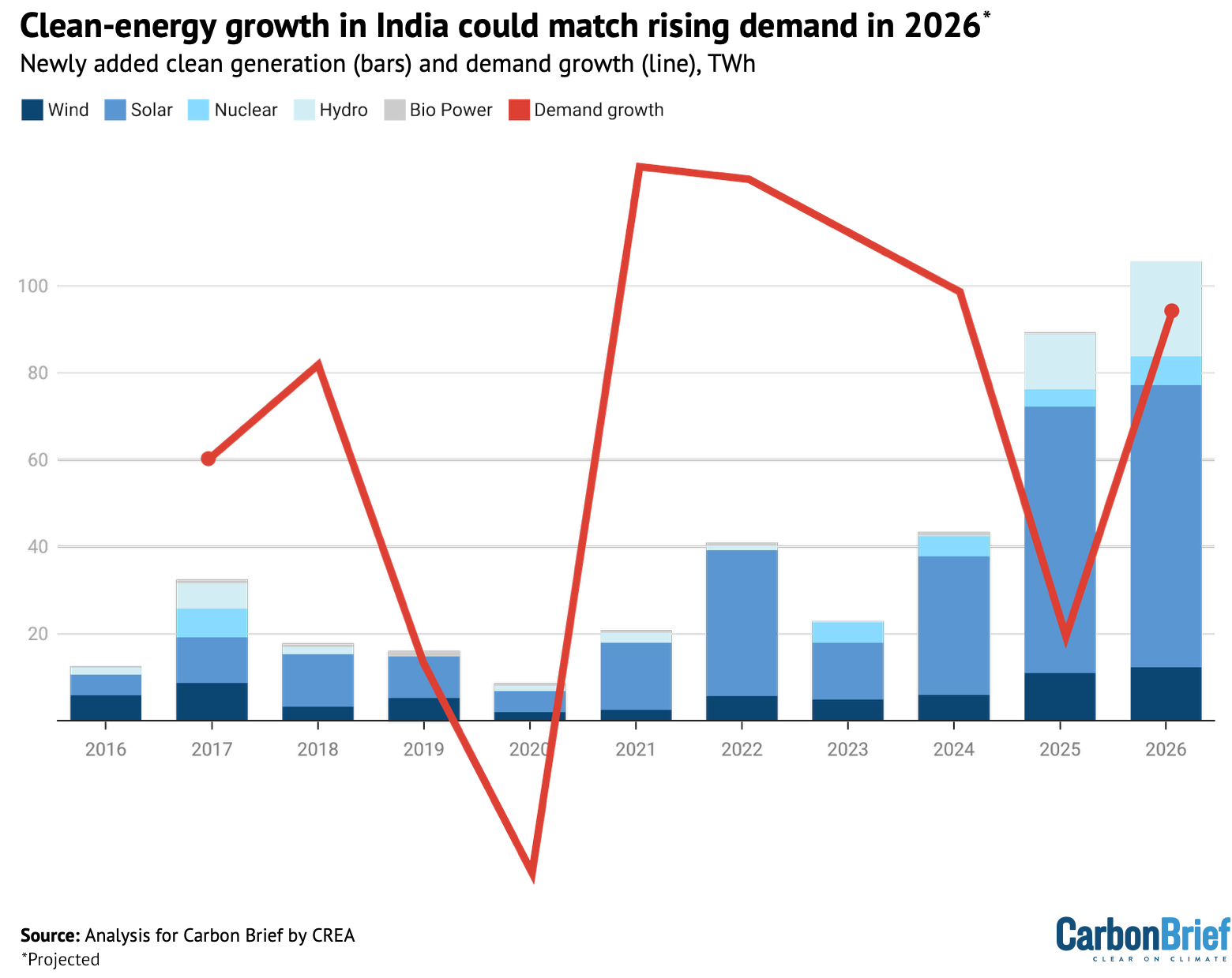 Newly added clean-power generation (bars) and annual electricity demand growth (line)
