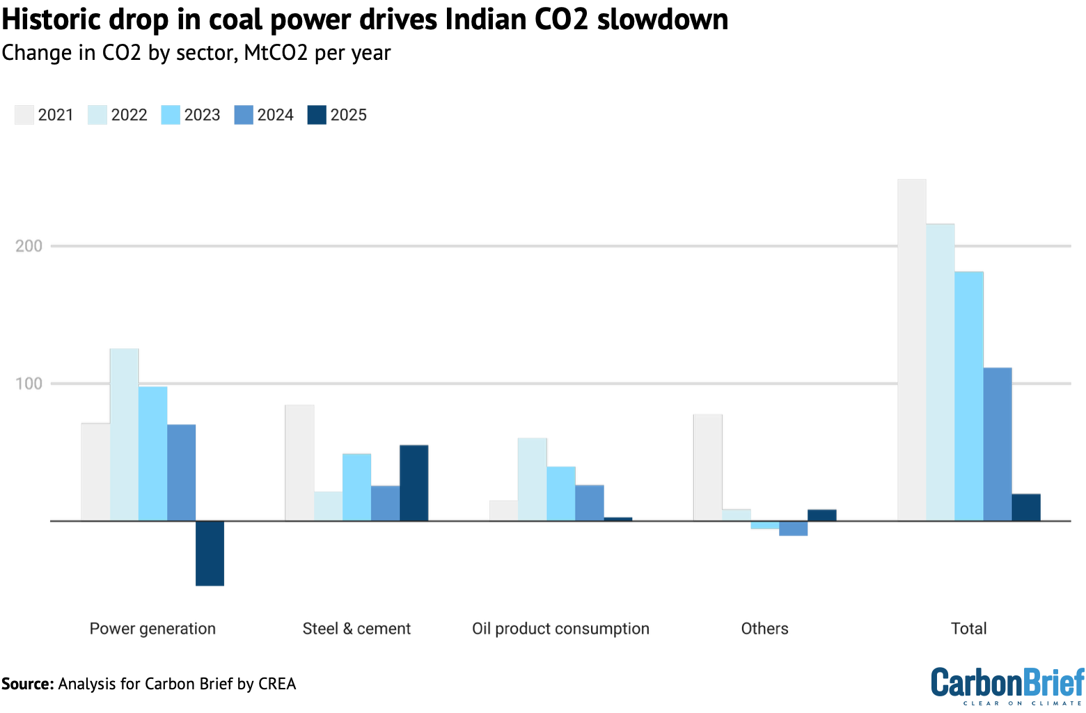 Year-on-year change in India’s sectoral CO2 emissions from fossil fuels and cement, million tonnes of CO2. Source: Analysis for Carbon Brief by CREA.