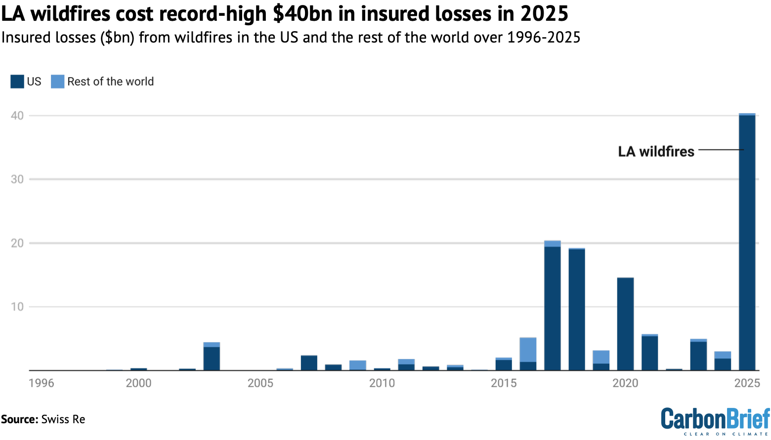 Insured losses from wildfires in the US