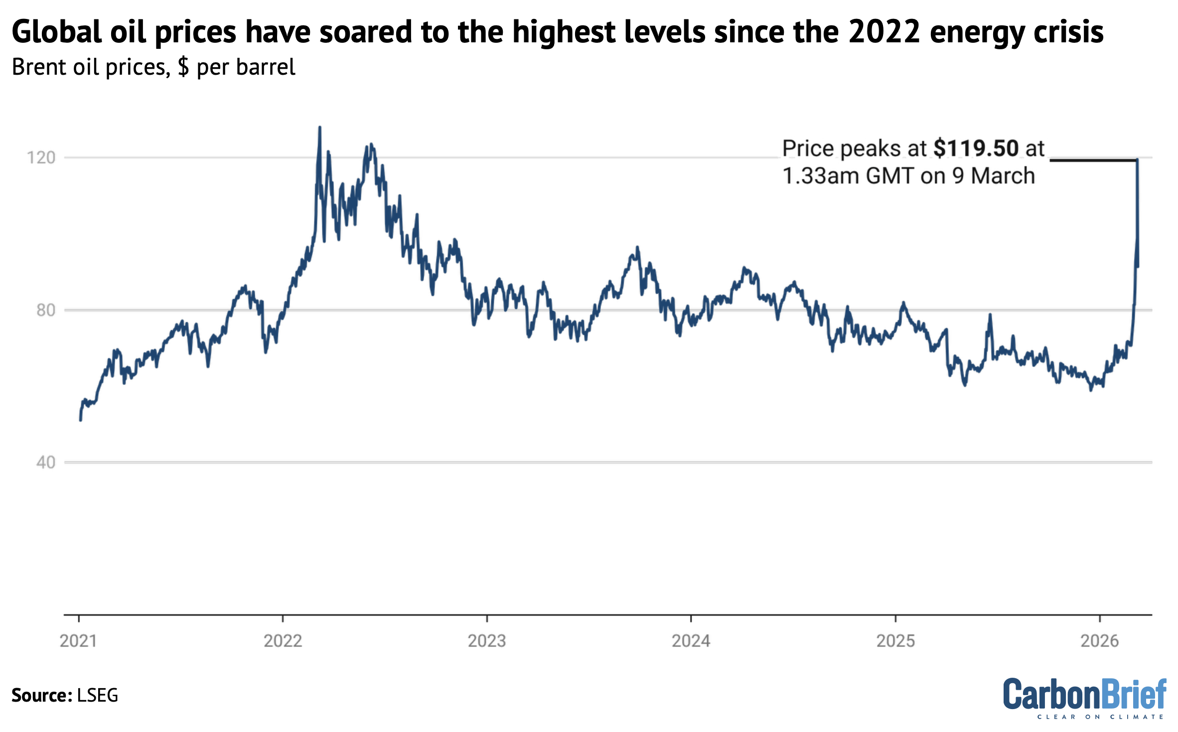 Chart showing that global oil prices have soared to the highest levels since the 2022 energy crisis