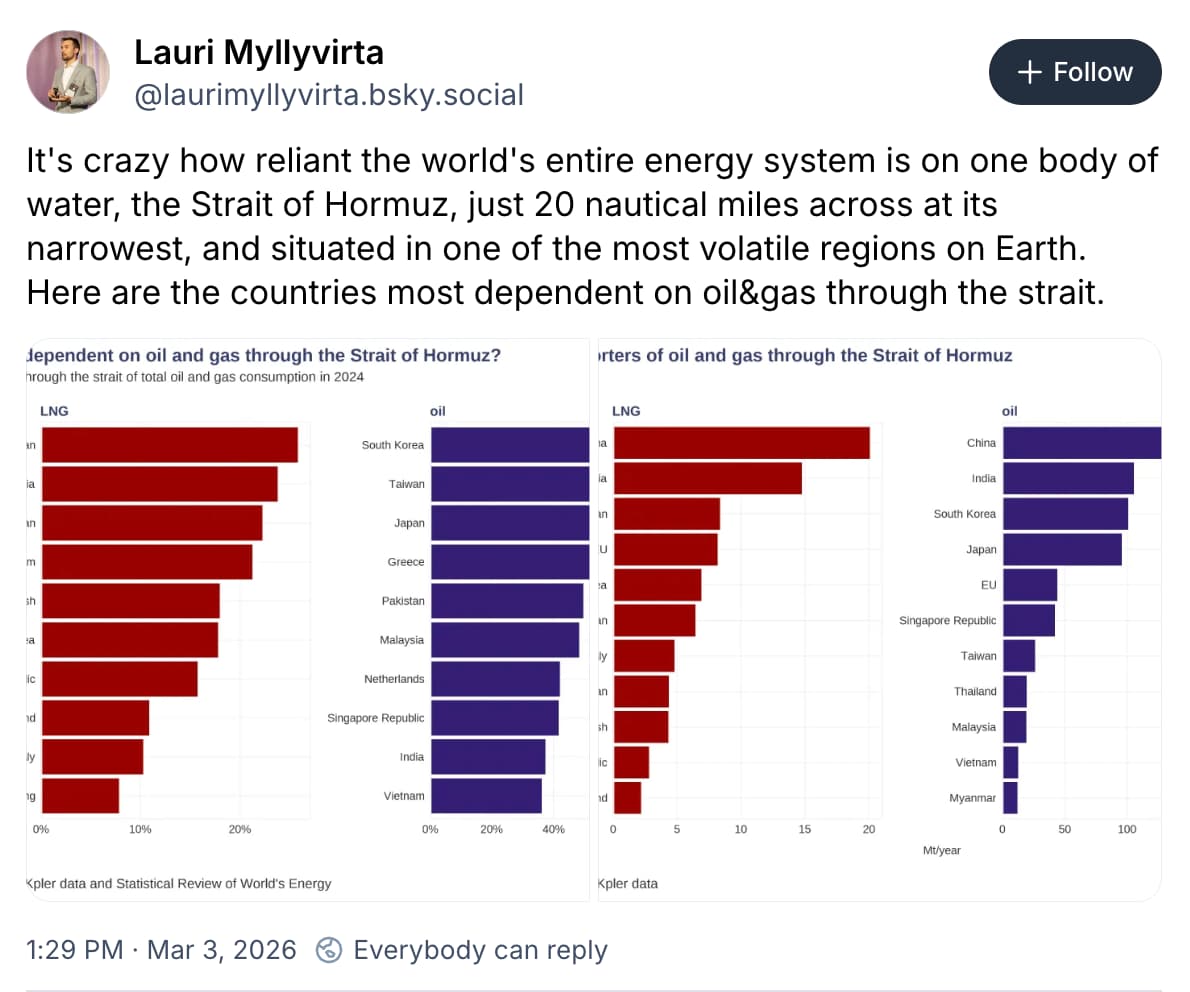 Lauri Myllyvirta on Bluesky: It's crazy how reliant the world's entire energy system