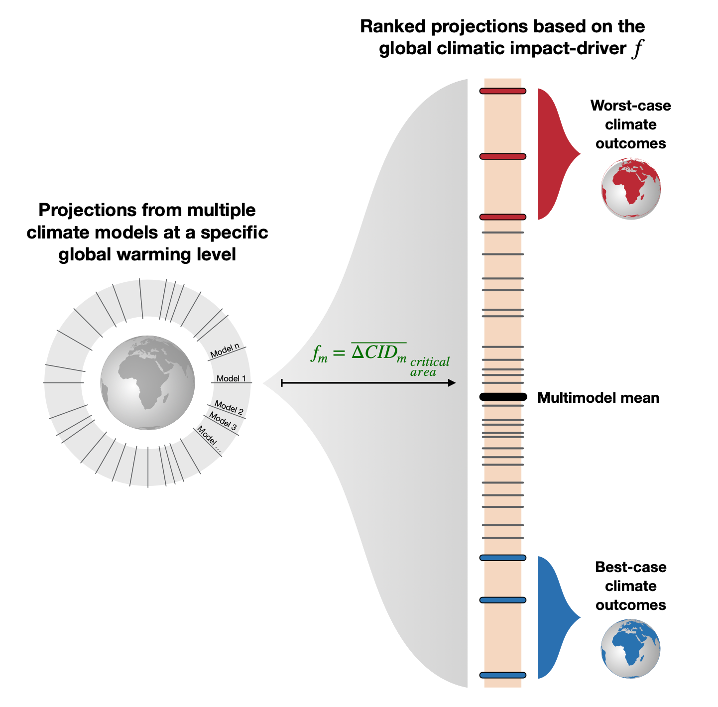 Study methodology, including running multiple global climate models and ranking the resulting models based on the severity of the climate impact. Source: Bevacqua et al. (2026)