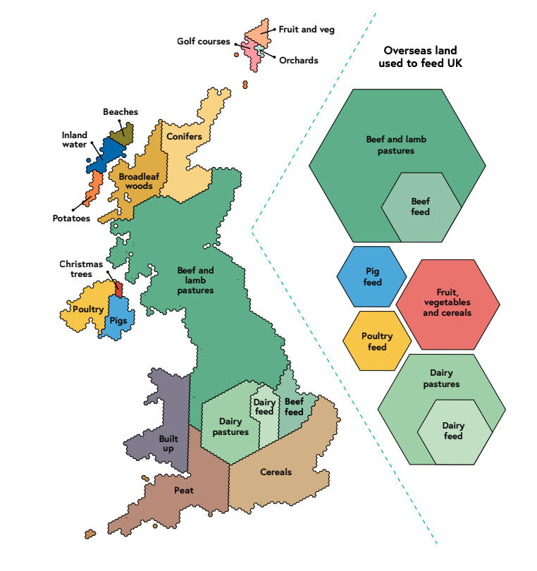 UK land area divided up by purpose (left). About 70% is devoted to agriculture, mainly livestock and livestock feed and pasture. The right-hand side of the chart, using the same scale, shows how much land is used overseas to produce food for the UK. Credit: National Food Strategy (2021)