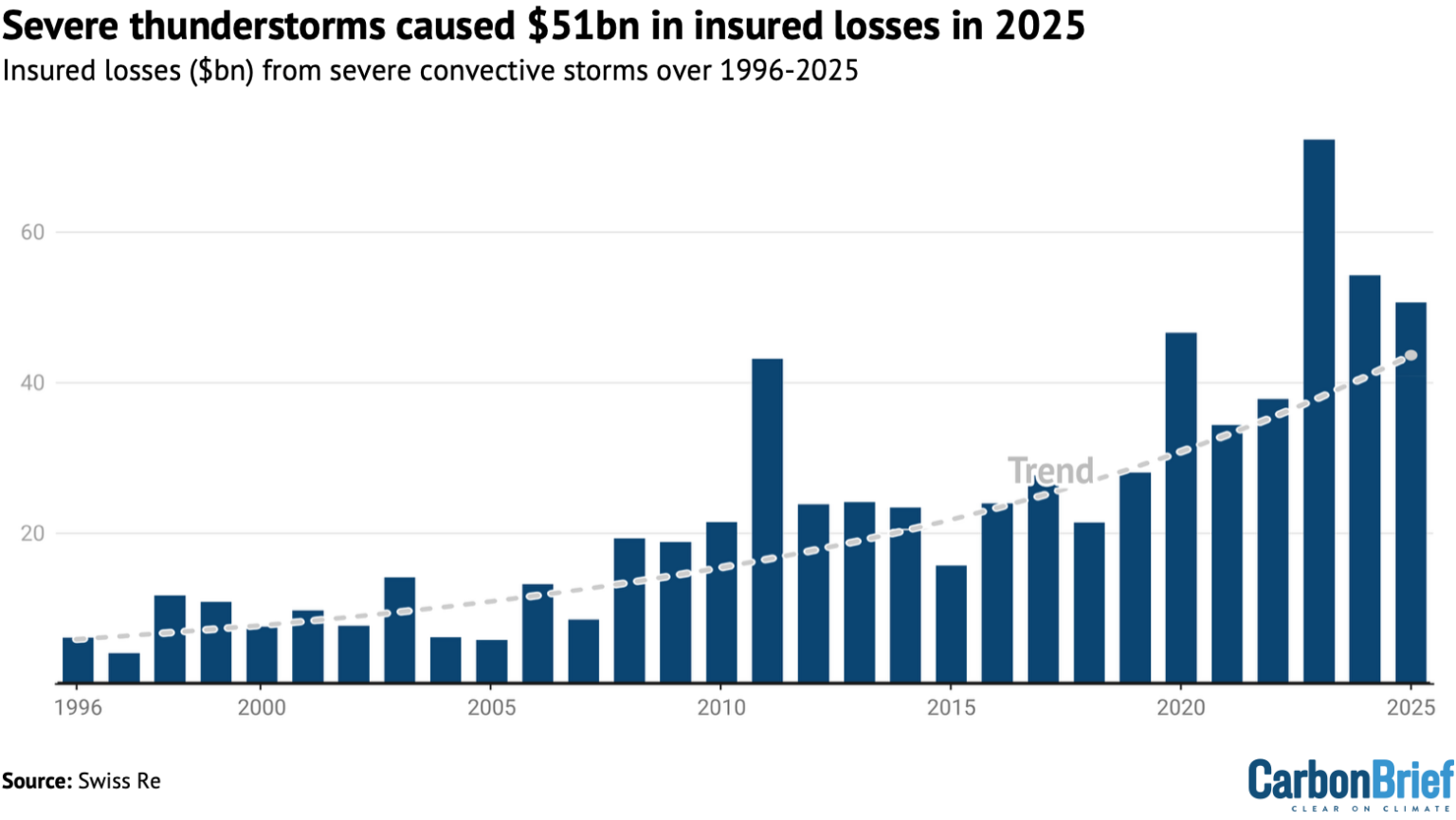 Progressive Insurance Fall How wildfires and storms drove insurance losses in 2025 – in three ...