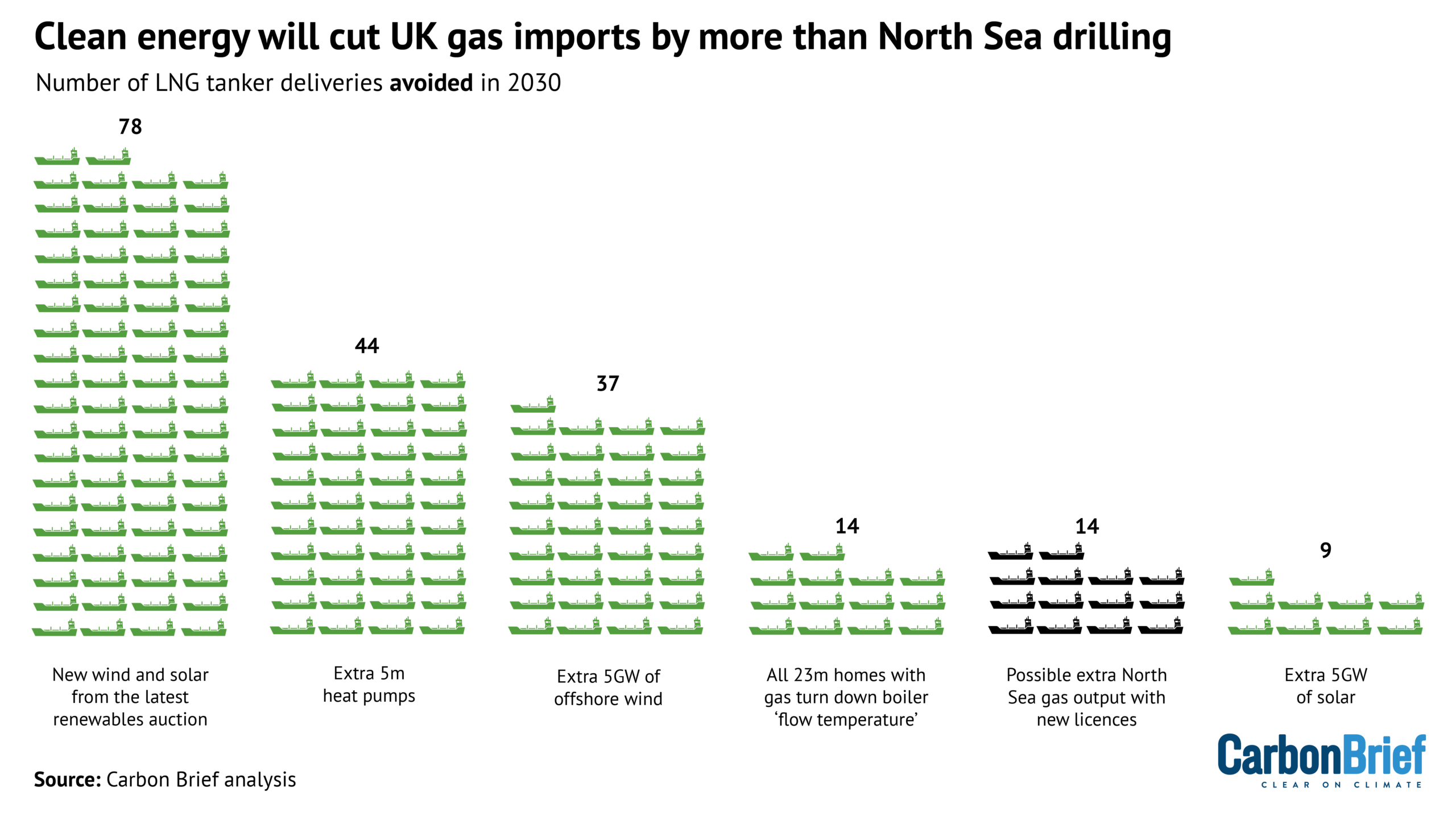 The number of LNG tanker deliveries of gas that could be avoided in 2030, either due to clean technologies replacing the gas or by additional North Sea supplies replacing the imports