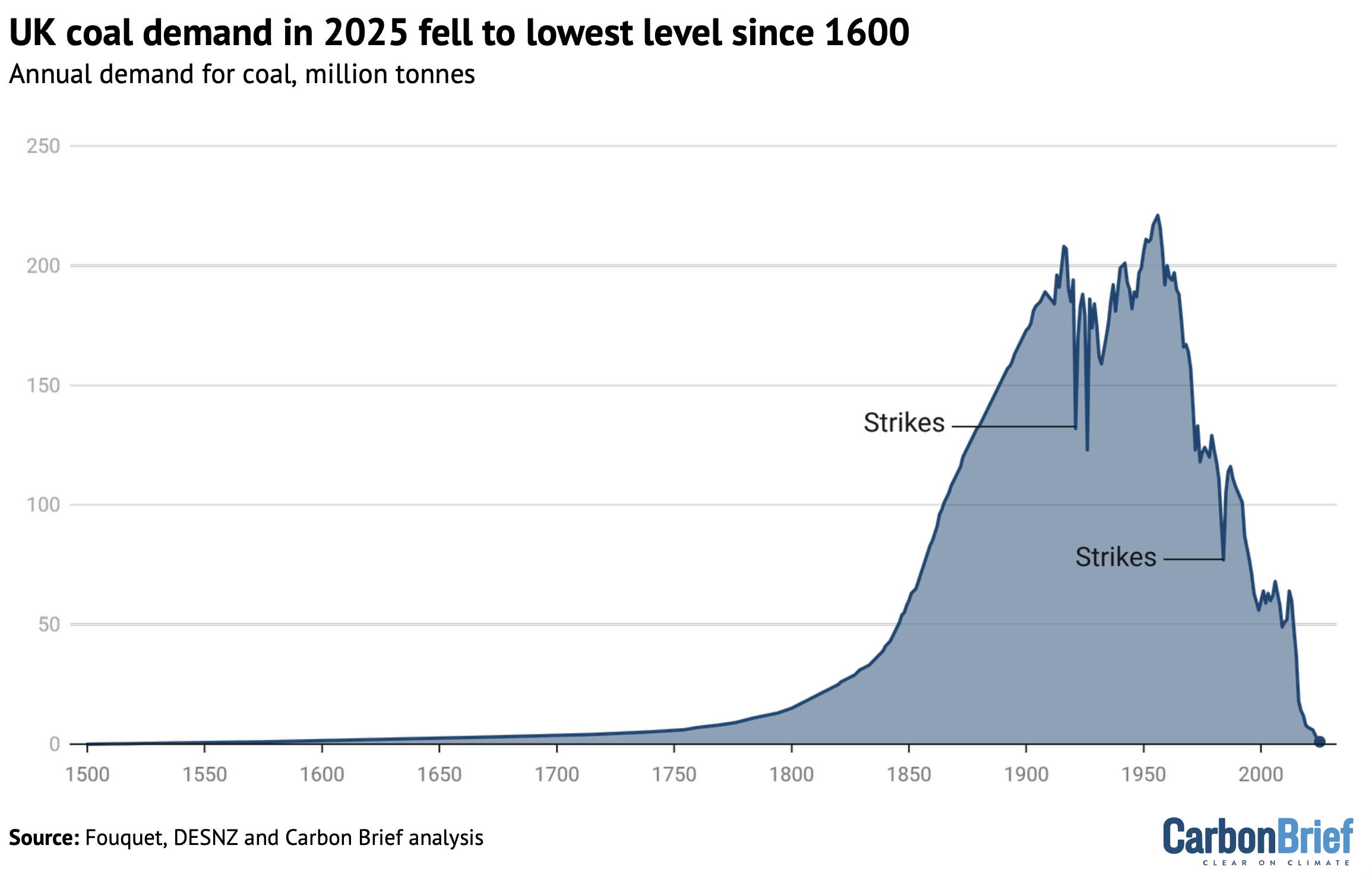 Chart showing that UK coal demand in 2025 fell to lowest level since 1600