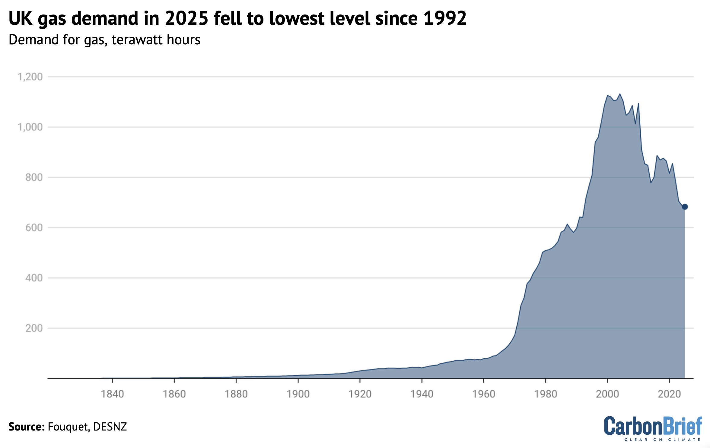 Chart showing that UK gas demand in 2025 fell to lowest level since 1992