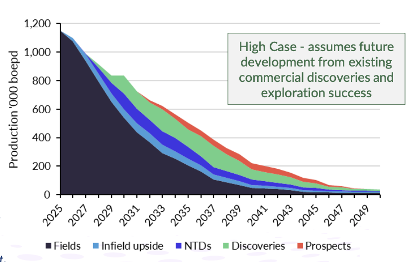 North Sea oil and gas production under an industry-backed “high case”, thousands of barrels of oil equivalent per day.