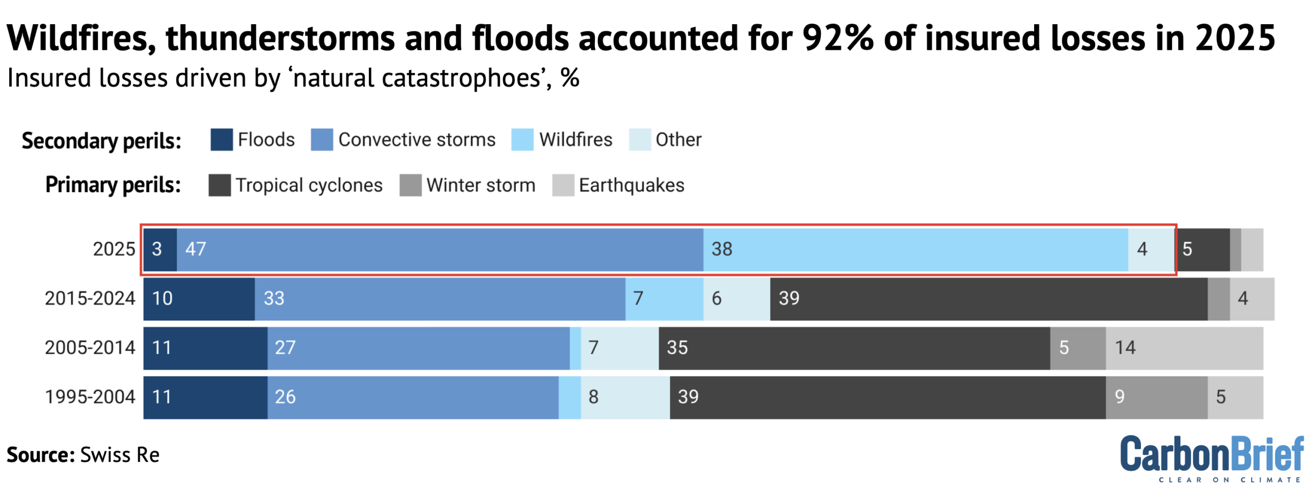 Percentage of insured economic losses driven by primary perils