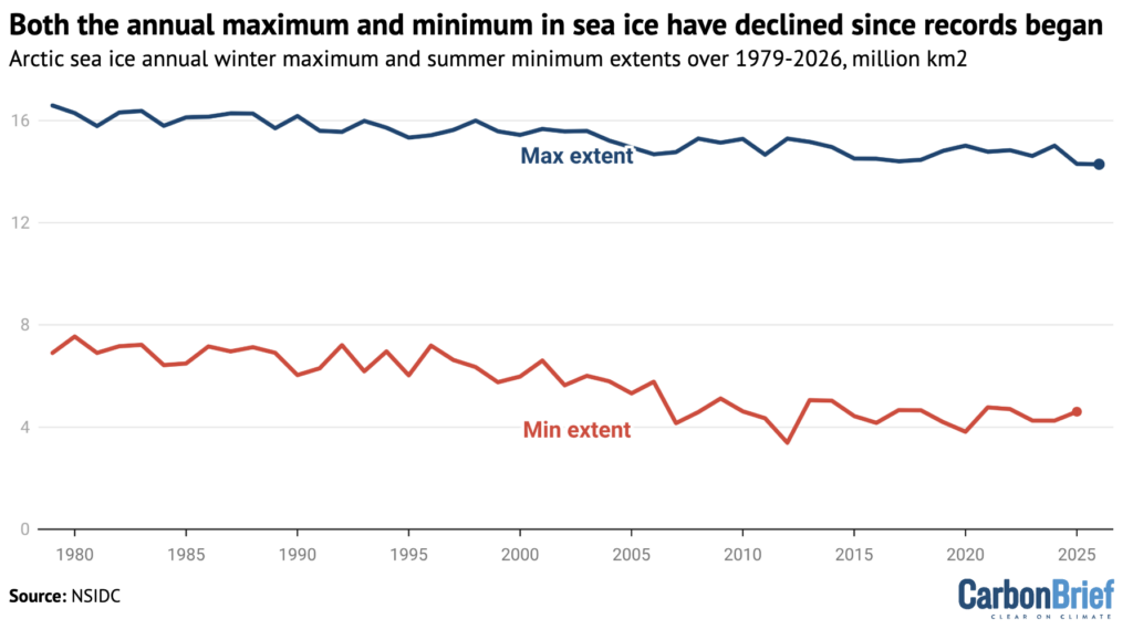 Annual winter maxima and summer minima for Arctic sea ice extent through the satellite record (1979-2026), based on data from the NSIDC. Chart by Carbon Brief