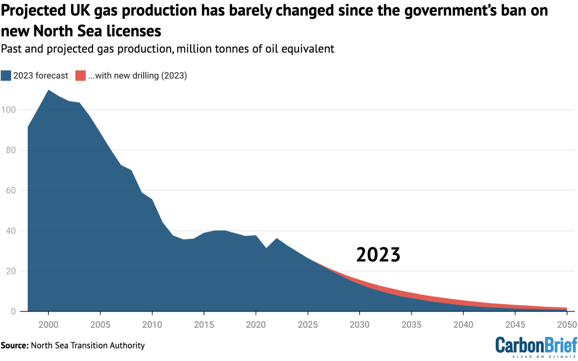 Past and projected North Sea gas output, million tonnes of oil equivalent