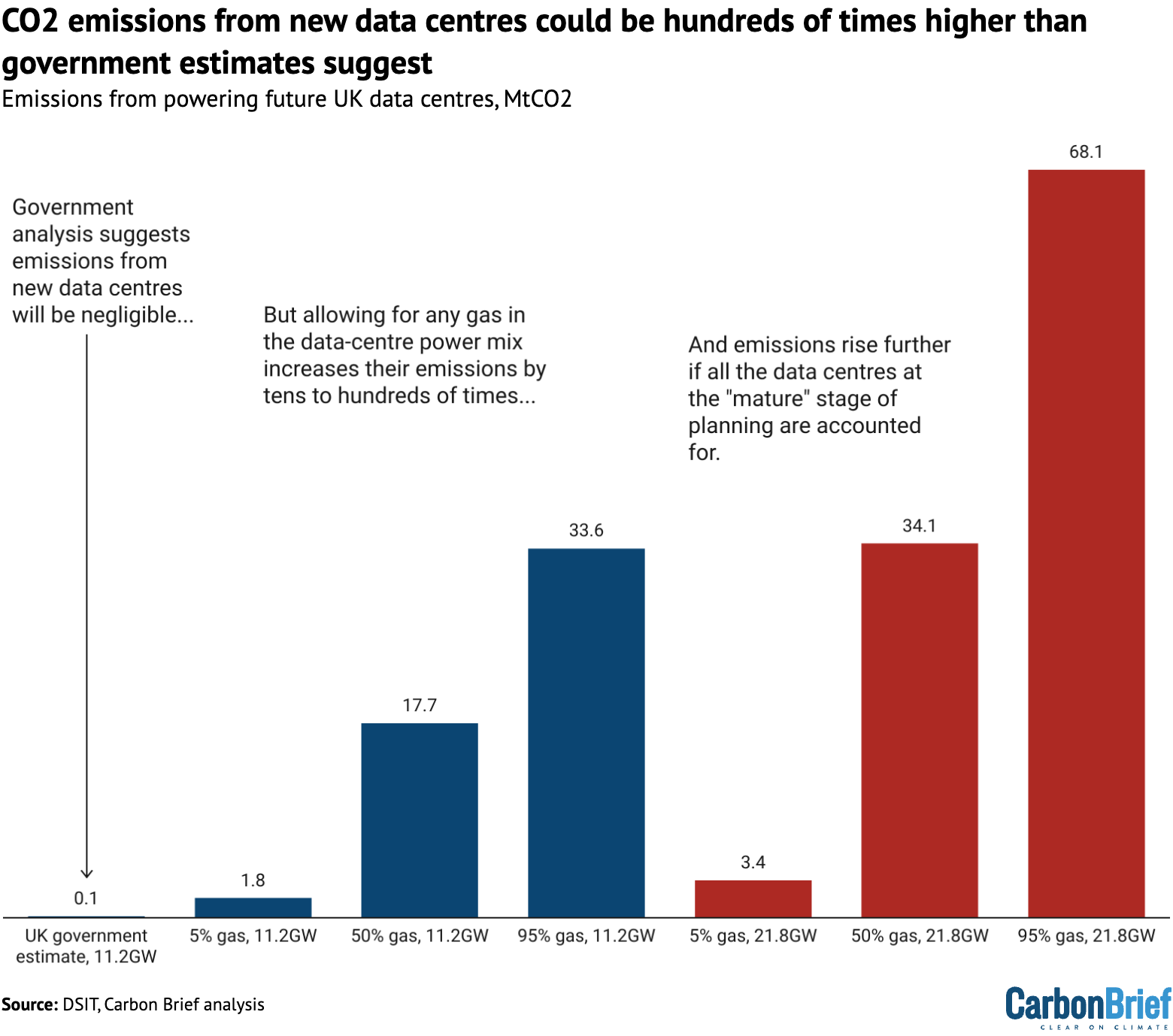 Chart showing that CO2 emissions from new data centres could be hundreds of times higher than government estimates suggest