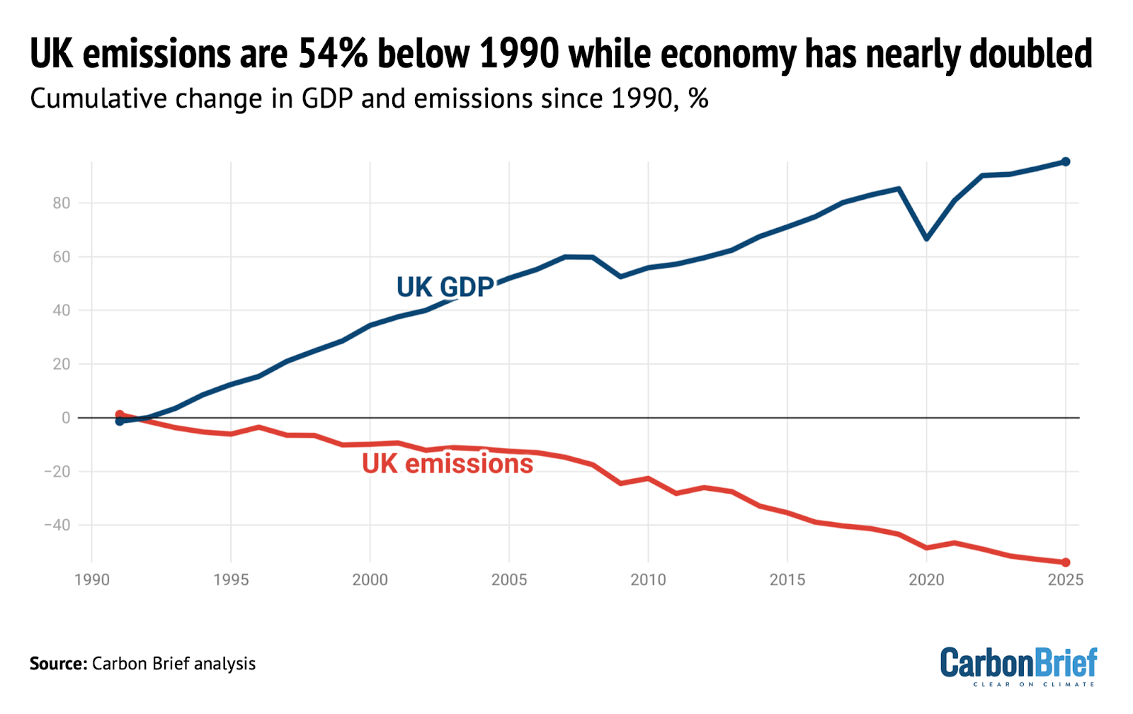 UK greenhouse gas emissions in 2025 